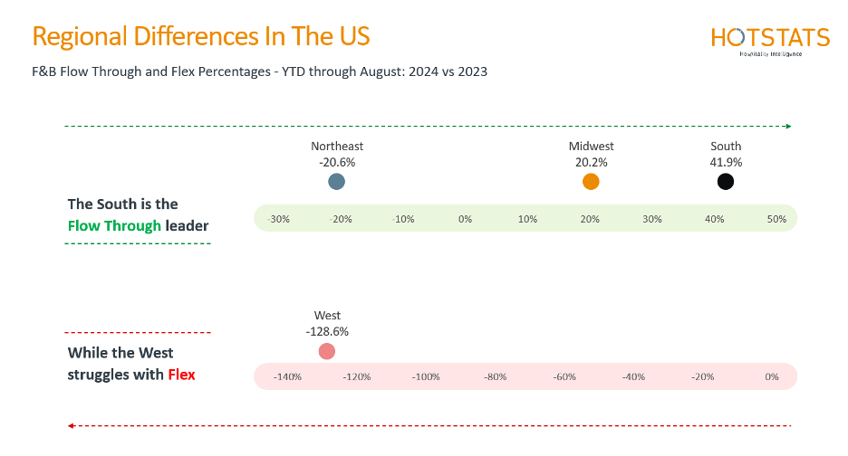 Figure 3 -Regional Differences In The US