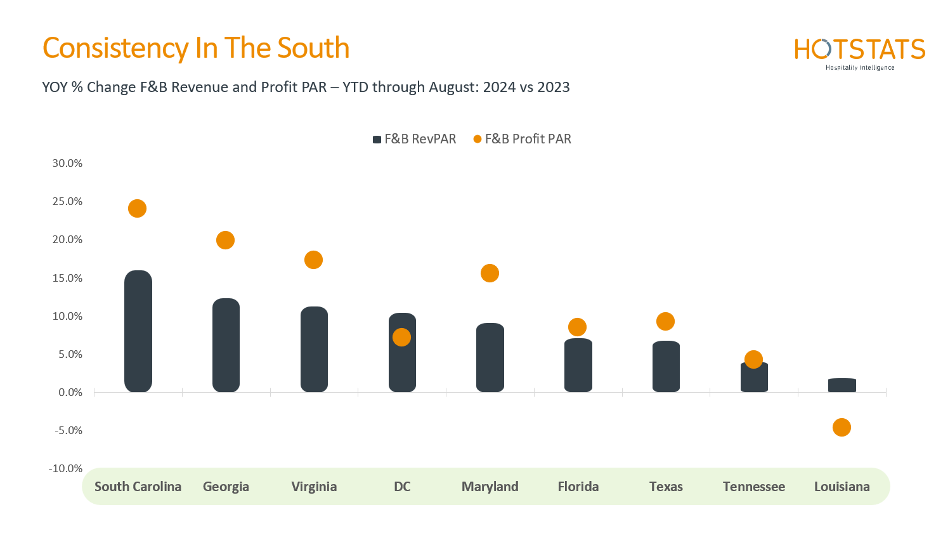 Figure 4 - Consistency In the South