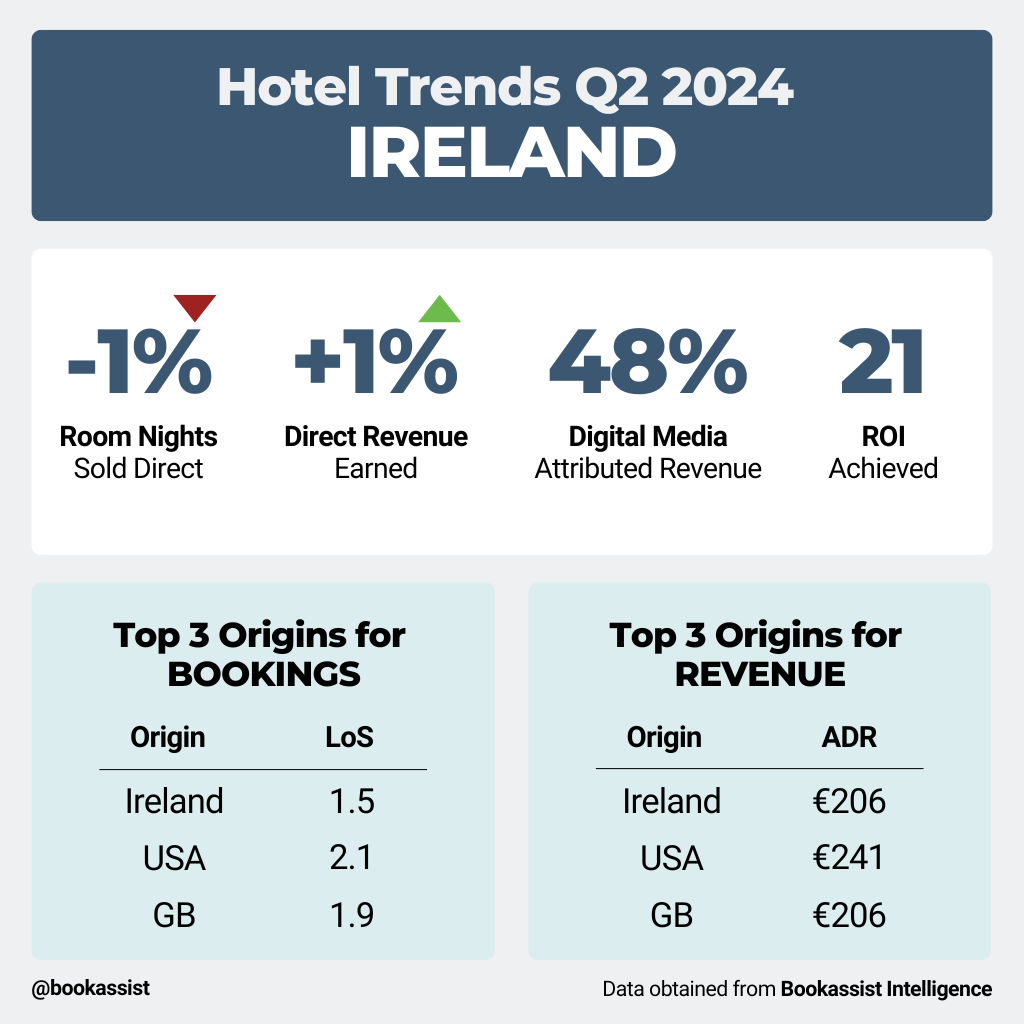 Hotel Bookassist Trends Ireland