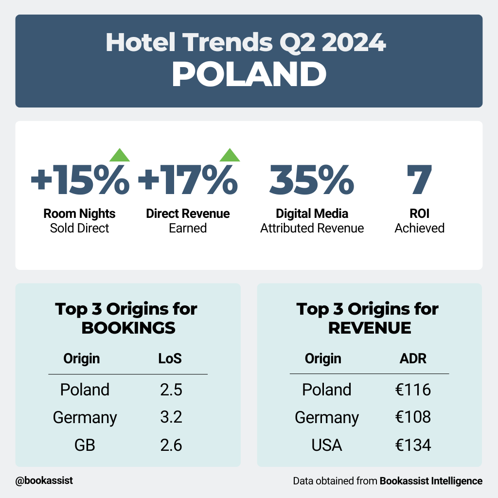 Hotel Bookassist Trends Poland