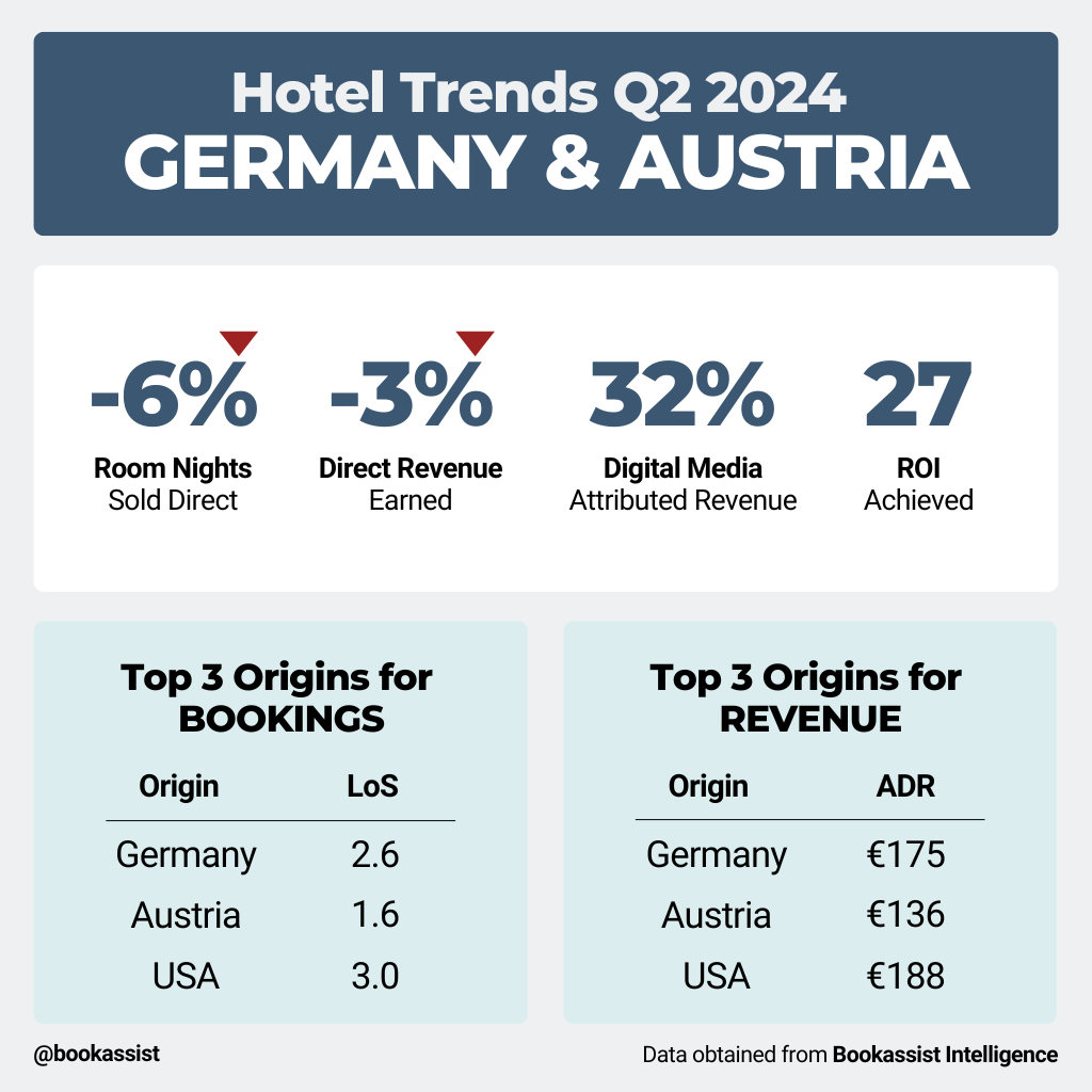 Hotel Bookassist Trends DACH