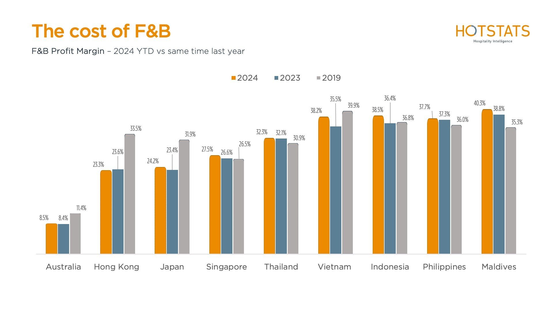 F&B Profit Margin - 2024 YTD versus last year. Australia, Hong Kong, Japan, Singapore, Thailand, Vietnam, Indonesia, Philippines, Maldives.