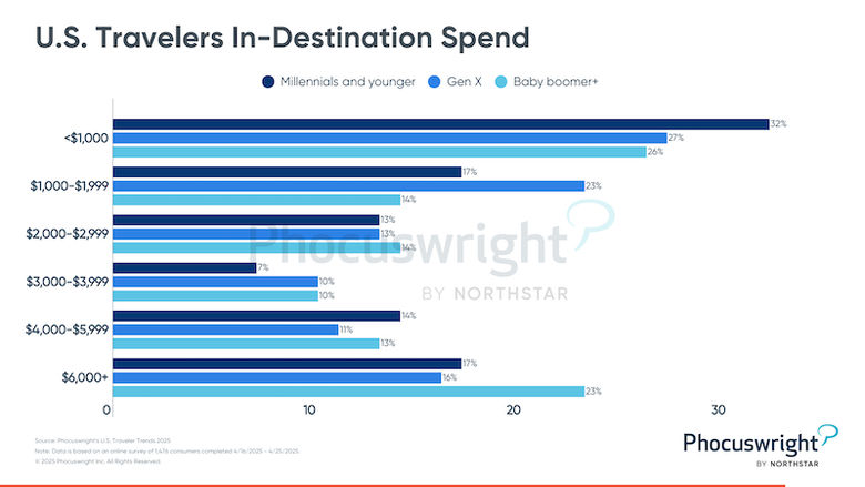 Generational spending patterns reveal strategic insights...