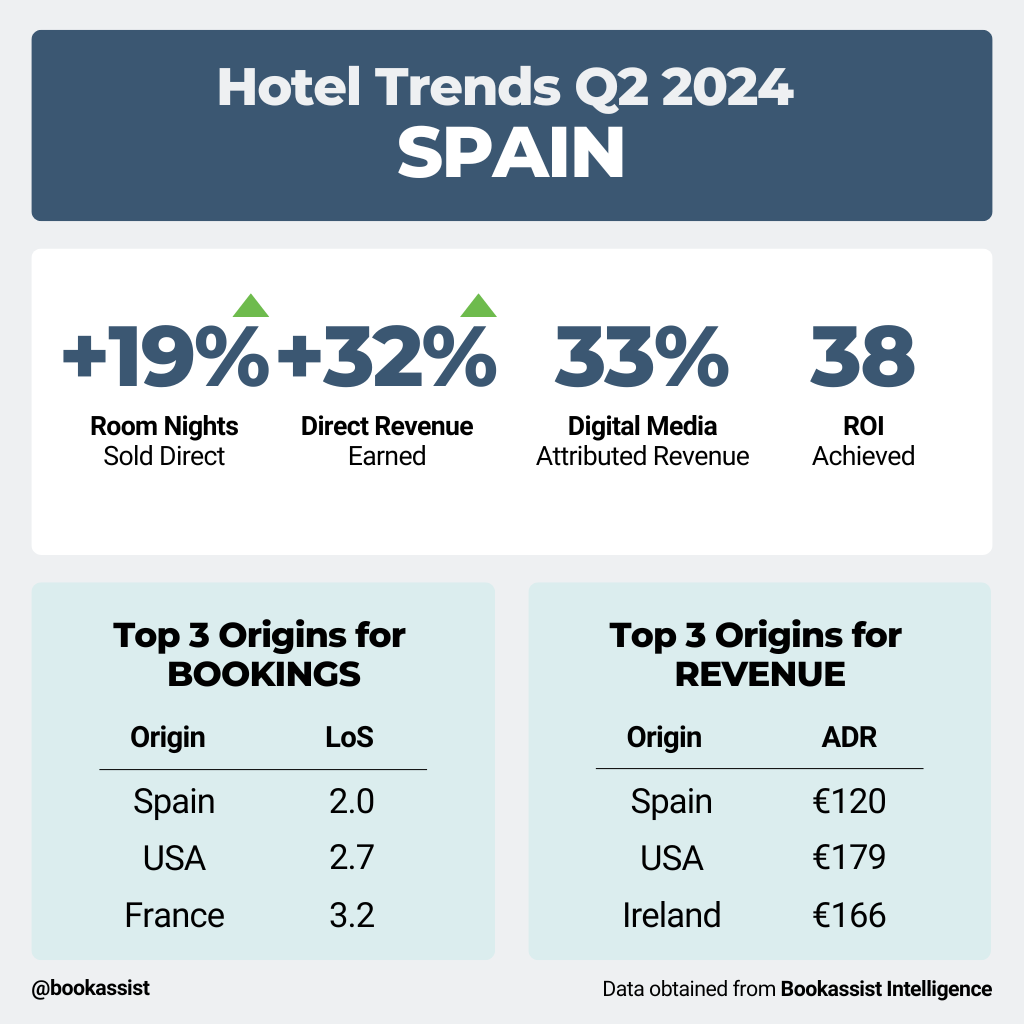 Hotel Trends in Europe Q2 2024